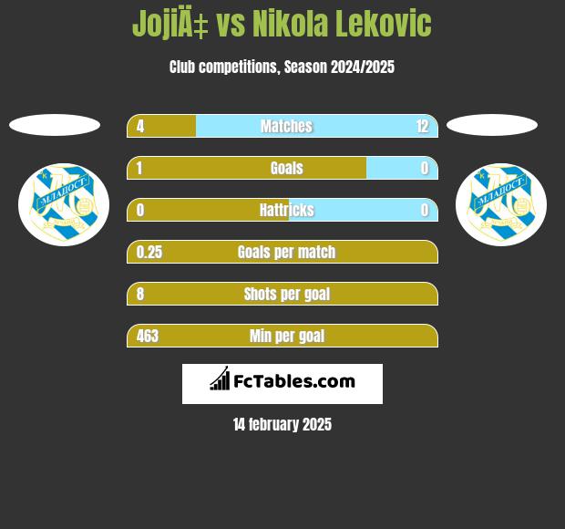 JojiÄ‡ vs Nikola Leković h2h player stats