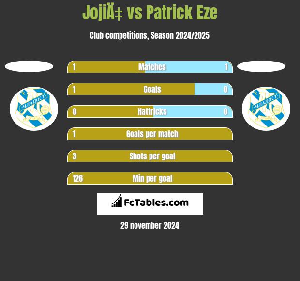 JojiÄ‡ vs Patrick Eze h2h player stats