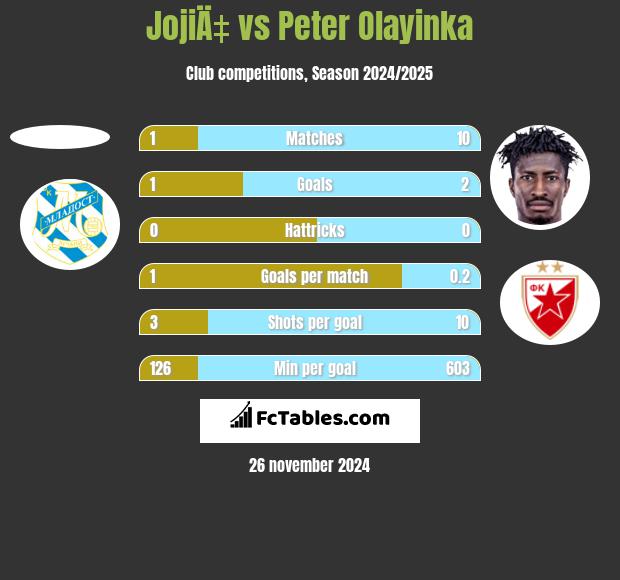 JojiÄ‡ vs Peter Olayinka h2h player stats