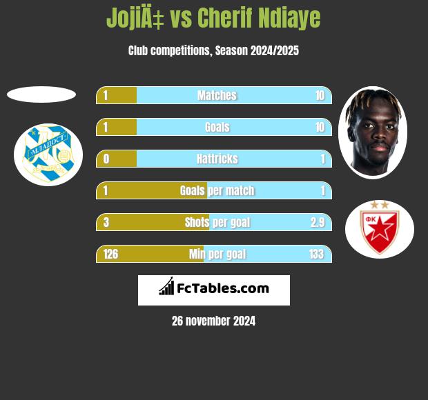 JojiÄ‡ vs Cherif Ndiaye h2h player stats