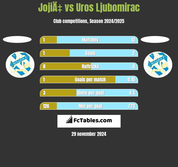 JojiÄ‡ vs Uros Ljubomirac h2h player stats