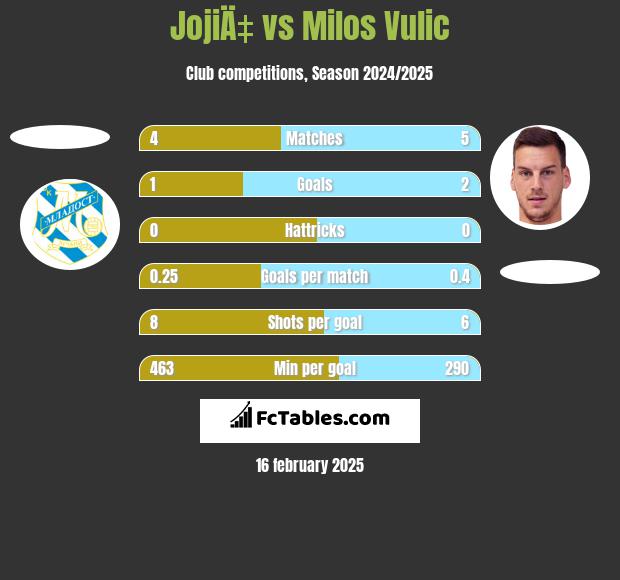 JojiÄ‡ vs Milos Vulic h2h player stats