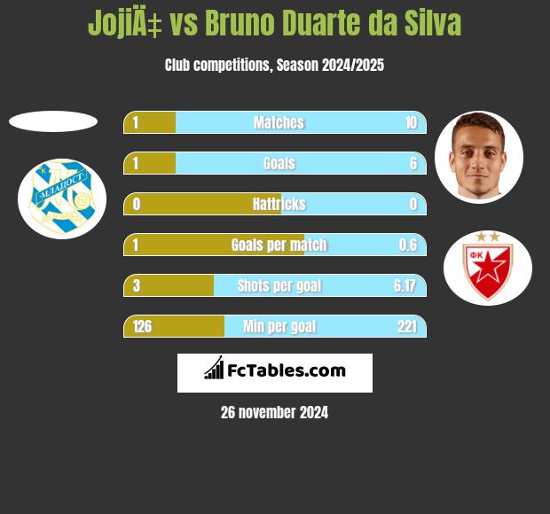 JojiÄ‡ vs Bruno Duarte da Silva h2h player stats