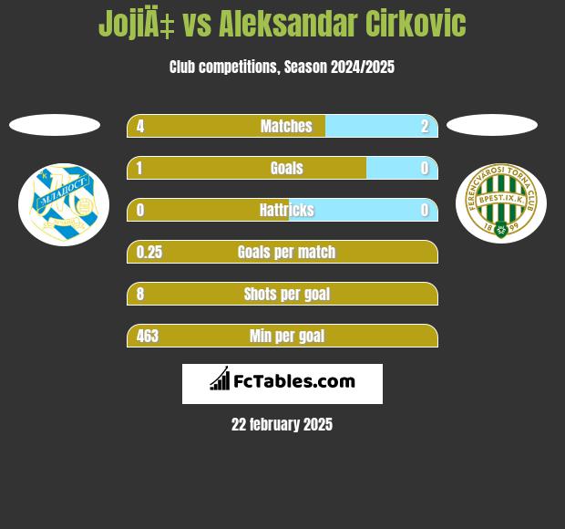 JojiÄ‡ vs Aleksandar Cirkovic h2h player stats