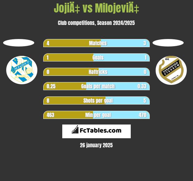 JojiÄ‡ vs MilojeviÄ‡ h2h player stats