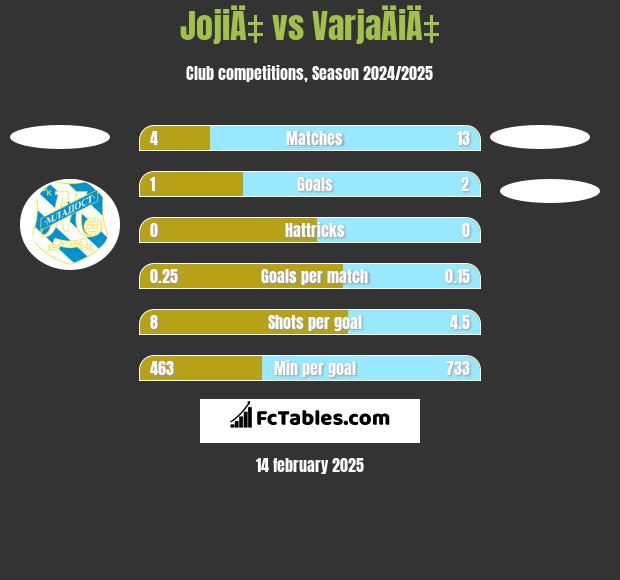 JojiÄ‡ vs VarjaÄiÄ‡ h2h player stats