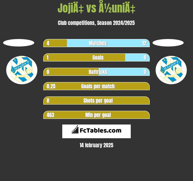 JojiÄ‡ vs Å½uniÄ‡ h2h player stats