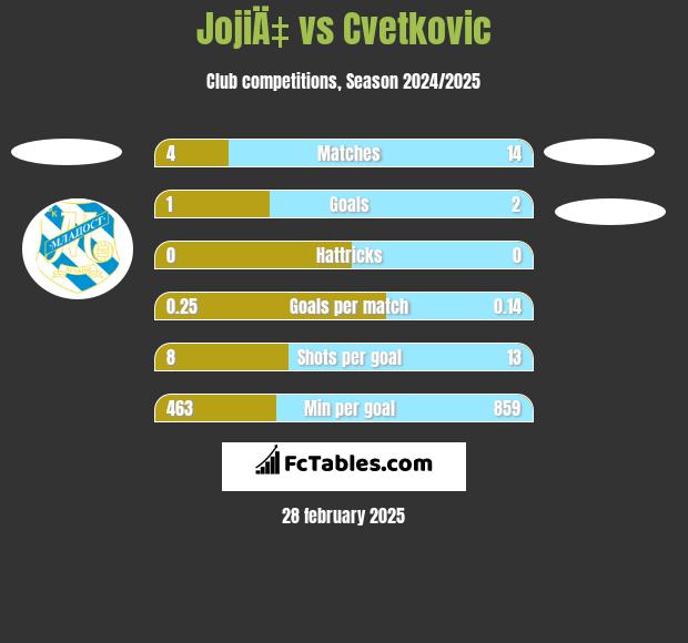 JojiÄ‡ vs Cvetkovic h2h player stats