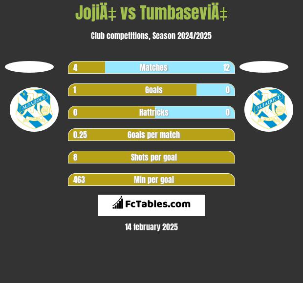 JojiÄ‡ vs TumbaseviÄ‡ h2h player stats