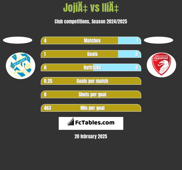 JojiÄ‡ vs IliÄ‡ h2h player stats