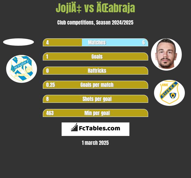 JojiÄ‡ vs ÄŒabraja h2h player stats