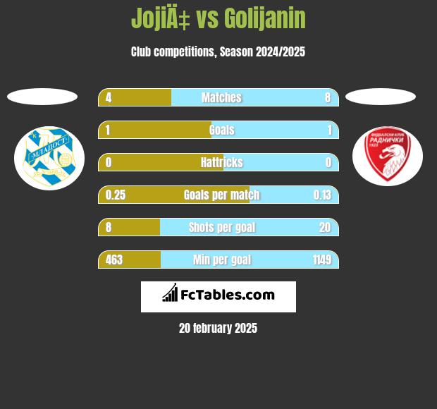 JojiÄ‡ vs Golijanin h2h player stats