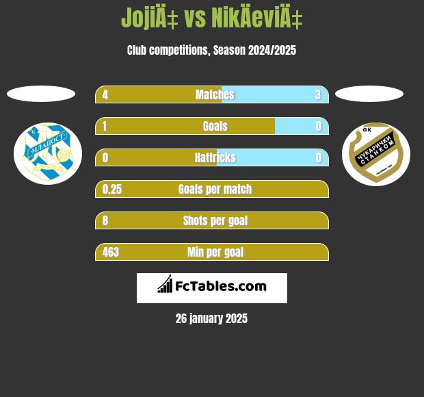 JojiÄ‡ vs NikÄeviÄ‡ h2h player stats