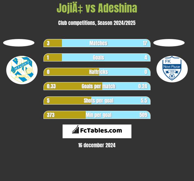 JojiÄ‡ vs Adeshina h2h player stats