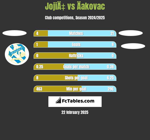 JojiÄ‡ vs Äakovac h2h player stats