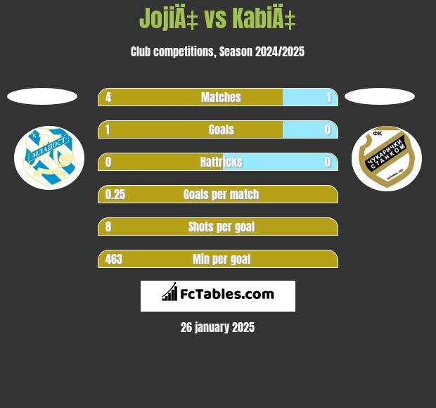 JojiÄ‡ vs KabiÄ‡ h2h player stats