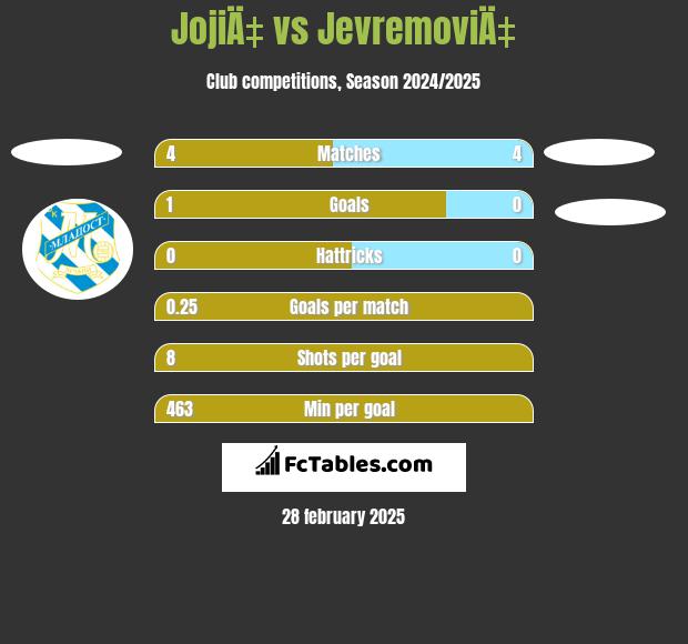 JojiÄ‡ vs JevremoviÄ‡ h2h player stats