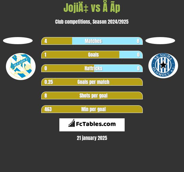 JojiÄ‡ vs Å Ã­p h2h player stats