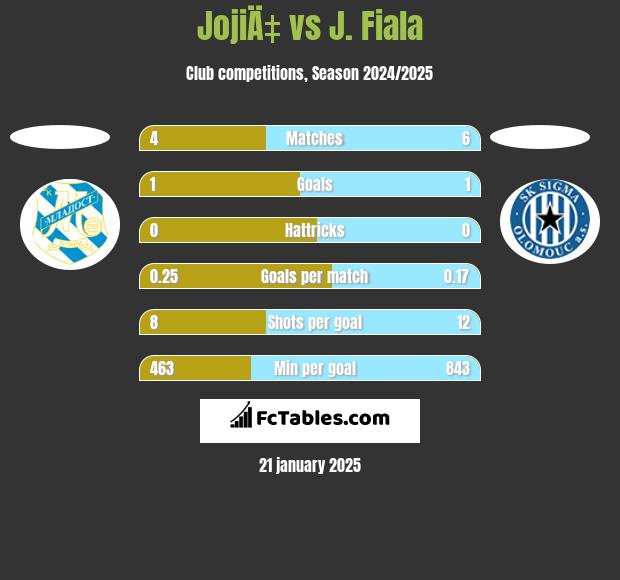 JojiÄ‡ vs J. Fiala h2h player stats