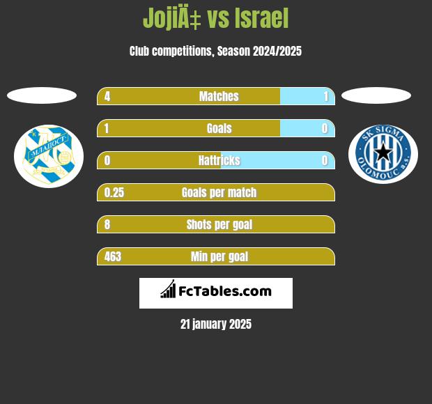 JojiÄ‡ vs Israel h2h player stats