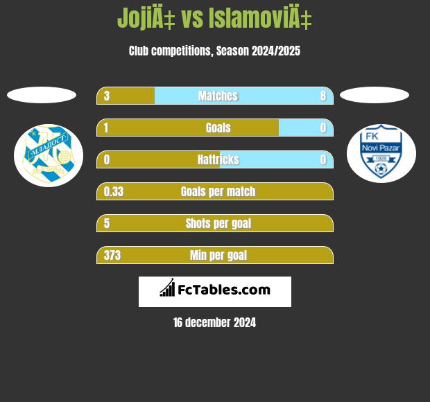 JojiÄ‡ vs IslamoviÄ‡ h2h player stats