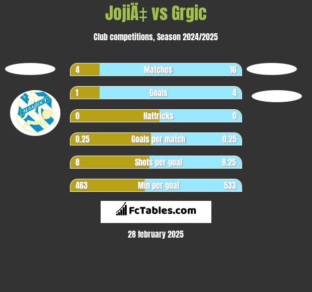 JojiÄ‡ vs Grgic h2h player stats