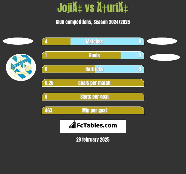 JojiÄ‡ vs Ä†uriÄ‡ h2h player stats