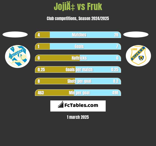 JojiÄ‡ vs Fruk h2h player stats