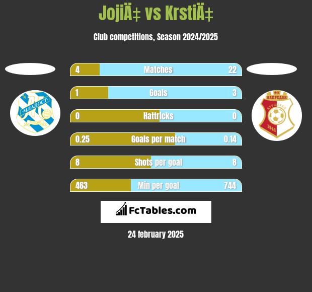 JojiÄ‡ vs KrstiÄ‡ h2h player stats