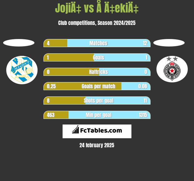 JojiÄ‡ vs Å Ä‡ekiÄ‡ h2h player stats