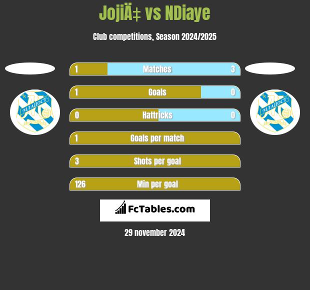 JojiÄ‡ vs NDiaye h2h player stats