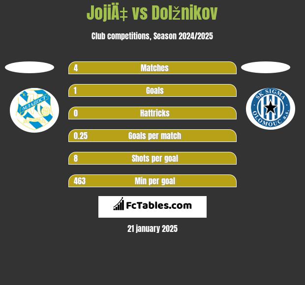 JojiÄ‡ vs Dolžnikov h2h player stats