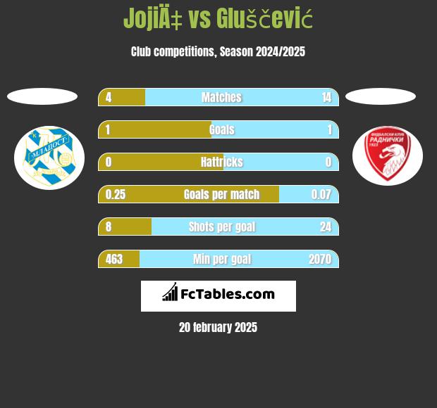 JojiÄ‡ vs Gluščević h2h player stats