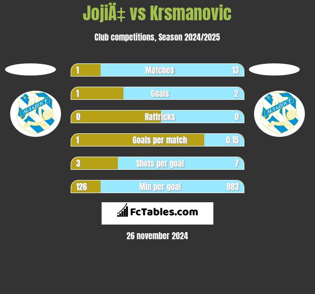 JojiÄ‡ vs Krsmanovic h2h player stats