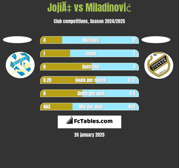 JojiÄ‡ vs Miladinović h2h player stats