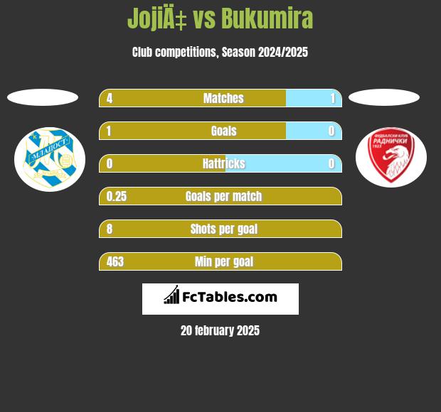 JojiÄ‡ vs Bukumira h2h player stats