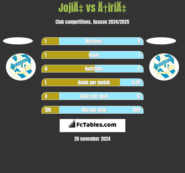 JojiÄ‡ vs Ä†iriÄ‡ h2h player stats