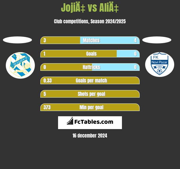 JojiÄ‡ vs AliÄ‡ h2h player stats