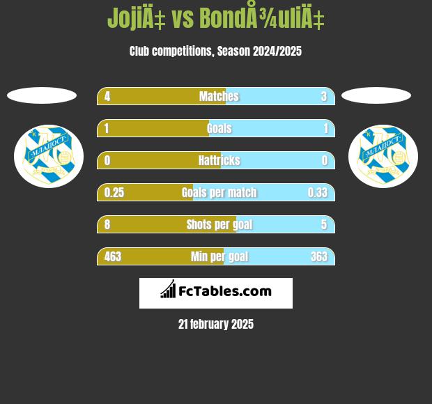 JojiÄ‡ vs BondÅ¾uliÄ‡ h2h player stats