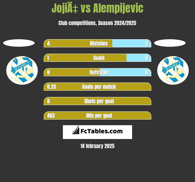 JojiÄ‡ vs Alempijevic h2h player stats