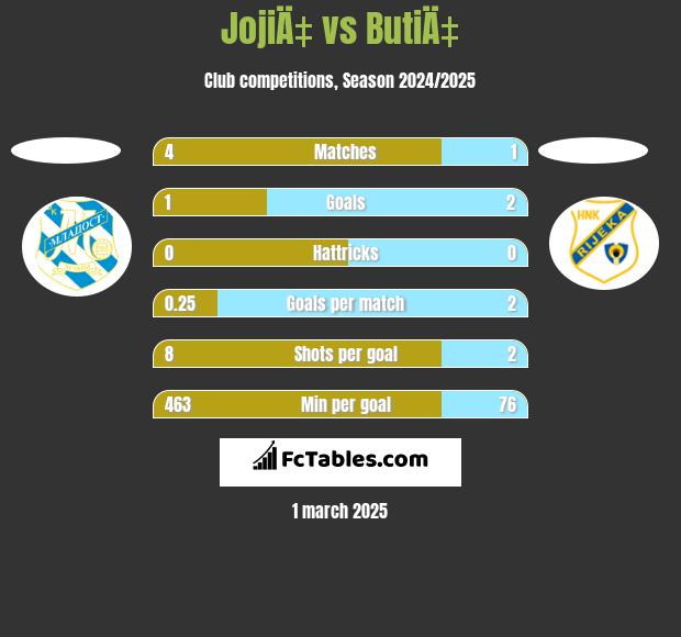 JojiÄ‡ vs ButiÄ‡ h2h player stats