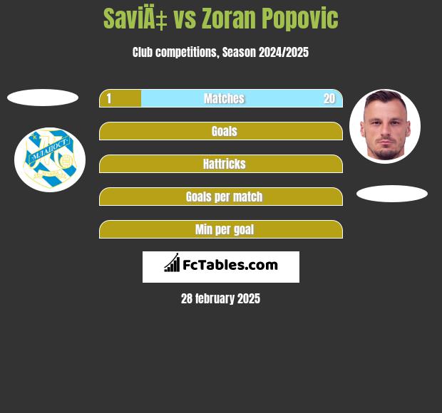 SaviÄ‡ vs Zoran Popovic h2h player stats