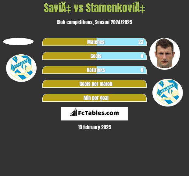 SaviÄ‡ vs StamenkoviÄ‡ h2h player stats