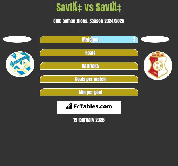 SaviÄ‡ vs SaviÄ‡ h2h player stats