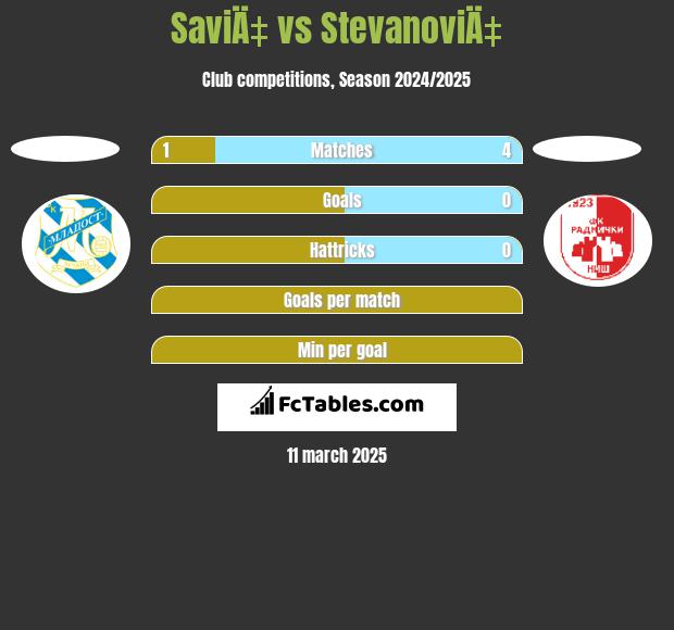 SaviÄ‡ vs StevanoviÄ‡ h2h player stats