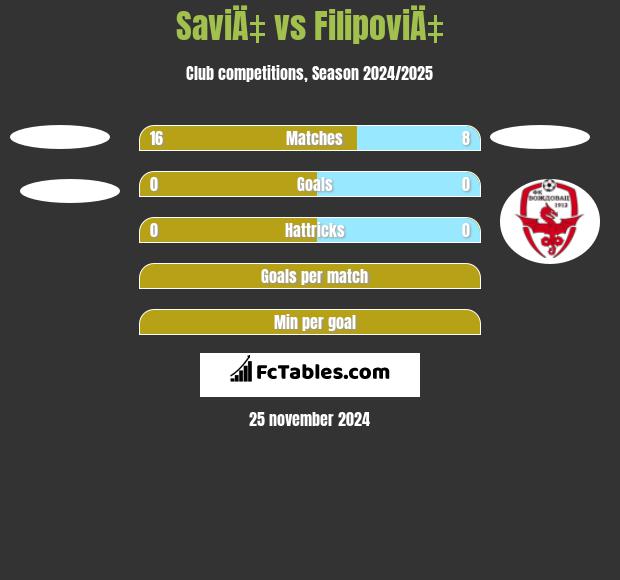 SaviÄ‡ vs FilipoviÄ‡ h2h player stats