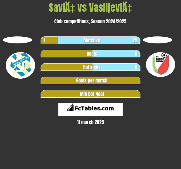 SaviÄ‡ vs VasiljeviÄ‡ h2h player stats