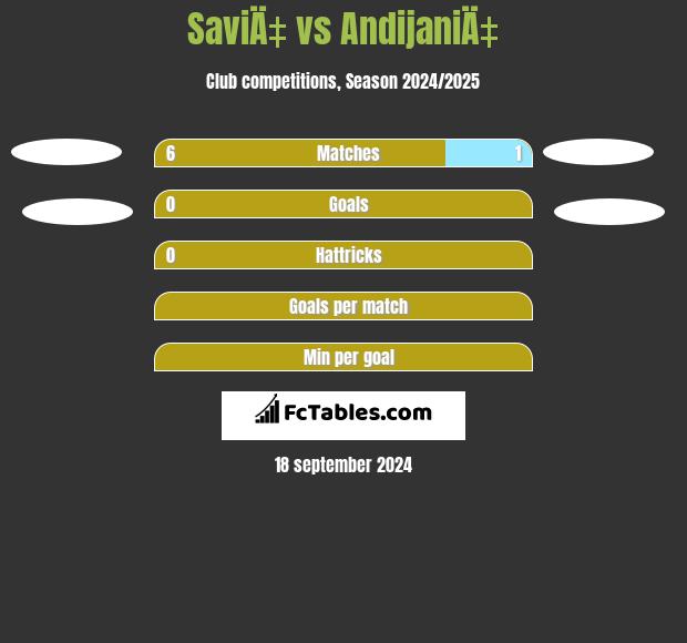 SaviÄ‡ vs AndijaniÄ‡ h2h player stats