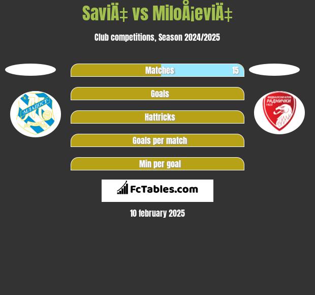 SaviÄ‡ vs MiloÅ¡eviÄ‡ h2h player stats