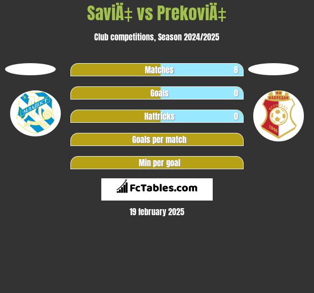 SaviÄ‡ vs PrekoviÄ‡ h2h player stats